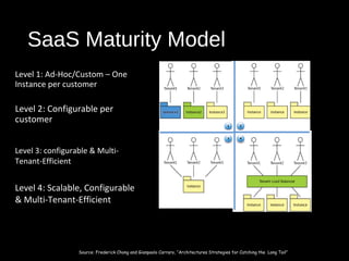 SaaS Maturity Model 
Level 1: Ad-Hoc/Custom – One 
Instance per customer 
Level 2: Configurable per 
customer 
Level 3: configurable & Multi- 
Tenant-Efficient 
Level 4: Scalable, Configurable 
& Multi-Tenant-Efficient 
9 Source: Frederick Chong and Gianpaolo Carraro, “Architectures Strategies for Catching the Long Tail” 
 