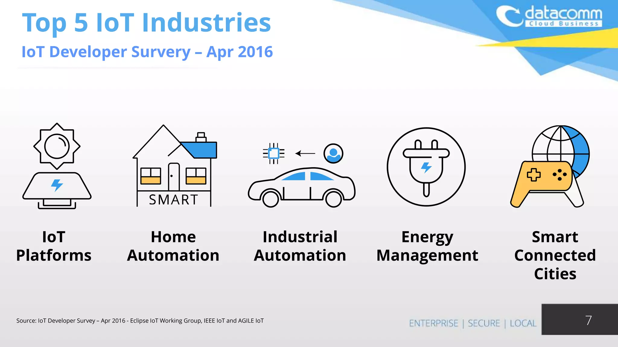 Top 5 IoT Industries
IoT Developer Survery – Apr 2016
7Source: IoT Developer Survey – Apr 2016 - Eclipse IoT Working Group, IEEE IoT and AGILE IoT
IoT
Platforms
Home
Automation
Industrial
Automation
Energy
Management
Smart
Connected
Cities
 