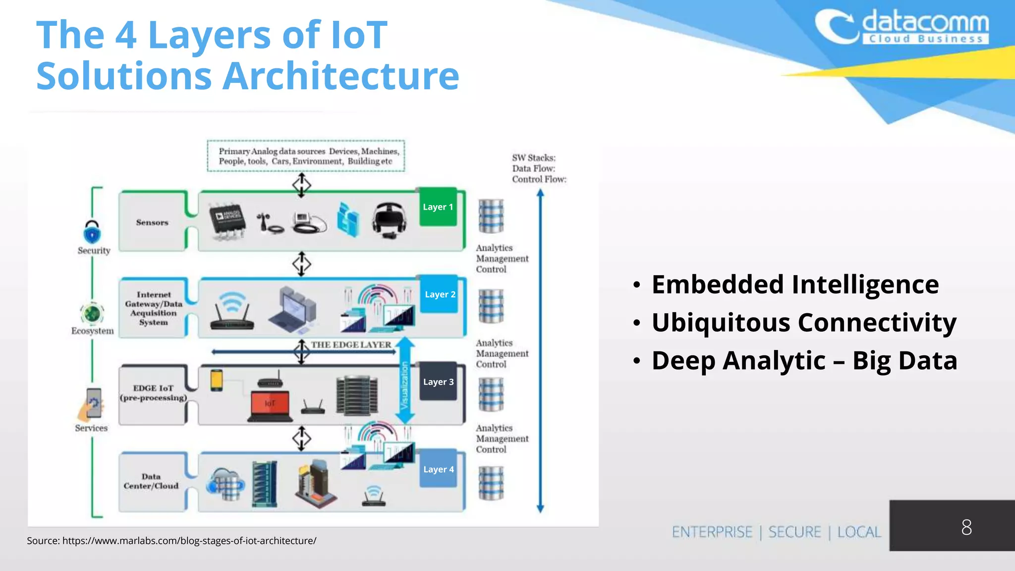 The 4 Layers of IoT
Solutions Architecture
8
• Embedded Intelligence
• Ubiquitous Connectivity
• Deep Analytic – Big Data
Layer 1
Layer 2
Layer 3
Layer 4
Source: https://www.marlabs.com/blog-stages-of-iot-architecture/
 