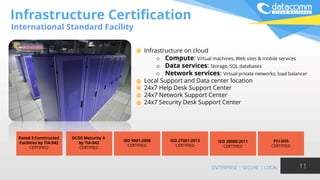 Infrastructure Certification
International Standard Facility
11
Infrastructure on cloud
o Compute: Virtual machines, Web sites & mobile services
o Data services: Storage, SQL databases
o Network services: Virtual private networks, load balancer
Local Support and Data center location
24x7 Help Desk Support Center
24x7 Network Support Center
24x7 Security Desk Support Center
Rated 3 Constructed
Facilities by TIA-942
CERTIFIED
DCOS Maturity 4
by TIA-942
CERTIFIED
ISO 9001:2008
CERTIFIED
ISO 27001:2013
CERTIFIED
ISO 20000:2011
CERTIFIED
PCI-DSS
CERTIFIED
 