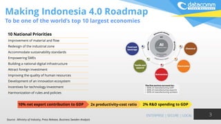 Making Indonesia 4.0 Roadmap
To be one of the world’s top 10 largest economies
3
Improvement of material and flow
Redesign of the industrial zone
Accommodate sustainability standards
Empowering SMEs
Building a national digital infrastructure
Attract foreign investment
Improving the quality of human resources
Development of an innovation ecosystem
Incentives for technology investment
Harmonization of rules and policies
10 National Priorities
Source : Ministry of Industry, Press Release, Business Sweden Analysis
10% net export contribution to GDP 2x productivity-cost ratio 2% R&D spending to GDP
 