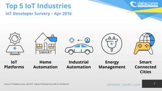 Top 5 IoT Industries
IoT Developer Survery – Apr 2016
7Source: IoT Developer Survey – Apr 2016 - Eclipse IoT Working Group, IEEE IoT and AGILE IoT
IoT
Platforms
Home
Automation
Industrial
Automation
Energy
Management
Smart
Connected
Cities
 