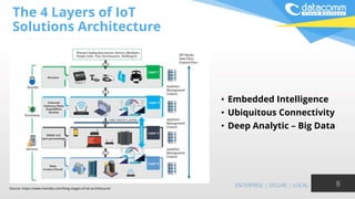 The 4 Layers of IoT
Solutions Architecture
8
• Embedded Intelligence
• Ubiquitous Connectivity
• Deep Analytic – Big Data
Layer 1
Layer 2
Layer 3
Layer 4
Source: https://www.marlabs.com/blog-stages-of-iot-architecture/
 