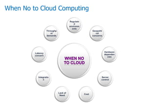 When No to Cloud Computing
Regulate
d
environm
ents
Geopoliti
cal
concerns
Hardware
dependen
cies
Server
control
Cost
Lack of
Need
Integratio
n
Latency
concern
Throughp
ut
demands
 