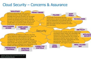 Cloud Security – Concerns & Assurance
Security
Security is one of the top most concern in the
cloud environment. Though reliable and
reputable cloud service providers can be trusted
to provide us safe and secure service, but still
concerns are growing and we need to seriously
look upon them before getting our data into cloud.
Though data in our servers is also not secure if
those servers can be connected via internet or
VPN.
The provider must ensure that their
infrastructure is secure and that their clients’
data and applications are protected while the
customer must ensure that the provider has
taken the proper security measures to protect
their information.
Cloud security architecture is effective only if the
correct defensive implementations are in place. An
efficient cloud security architecture should
recognize the issues that will arise with security
management. The security management addresses
these issues with security controls. These controls
are put in place to safeguard any weaknesses in the
system and reduce the effect of an attack.
1Gartner: Seven cloud-computing security risks
Cloud Computing Security
Correct security controls should be implemented
according to asset, threat, and vulnerability risk
assessment matrices. While cloud security
concerns can be grouped into any number of
dimensions (Gartner names seven1) these
dimensions have been aggregated into three
general areas: Security and Privacy,
Compliance, and Legal or Contractual Issues
 