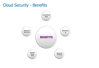 Cloud Security - Benefits
Centralized
data
Monitorin
g
Reduced
data loss
Security
testing
Instant
Swap
over
 