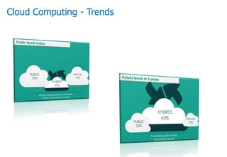 Cloud Computing - Trends
 
