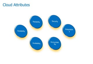Cloud Attributes
 