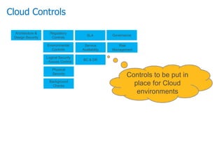 Cloud Controls
Controls to be put in
place for Cloud
environments
Architecture &
Design Security
Environmental
Controls
SLA
Service
Availability
Logical Security
– Access Control
Governance
Regulatory
Controls
BC & DR
Background
Checks
Physical
Security
Risk
Management
 