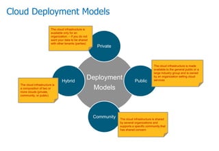Cloud Deployment Models
Deployment
Models
Private
PublicHybrid
Community
The cloud infrastructure is
available only for an
organization. – if you do not
want your data to be shared
with other tenants (parties)
The cloud infrastructure is made
available to the general public or a
large industry group and is owned
by an organization selling cloud
services
The cloud infrastructure is shared
by several organizations and
supports a specific community that
has shared concern
The cloud infrastructure is
a composition of two or
more clouds (private,
community, or public)
 