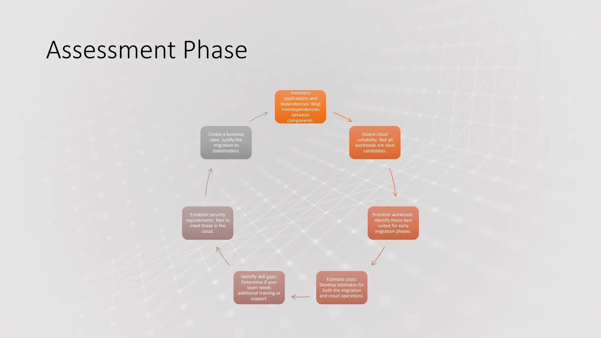 Assessment Phase
Inventory
applications and
dependencies: Map
interdependencies
between
components.
Assess cloud
suitability: Not all
workloads are ideal
candidates.
Prioritize workloads:
Identify those best
suited for early
migration phases.
Estimate costs:
Develop estimates for
both the migration
and cloud operations.
Identify skill gaps:
Determine if your
team needs
additional training or
support.
Establish security
requirements: Plan to
meet these in the
cloud.
Create a business
case: Justify the
migration to
stakeholders.
 