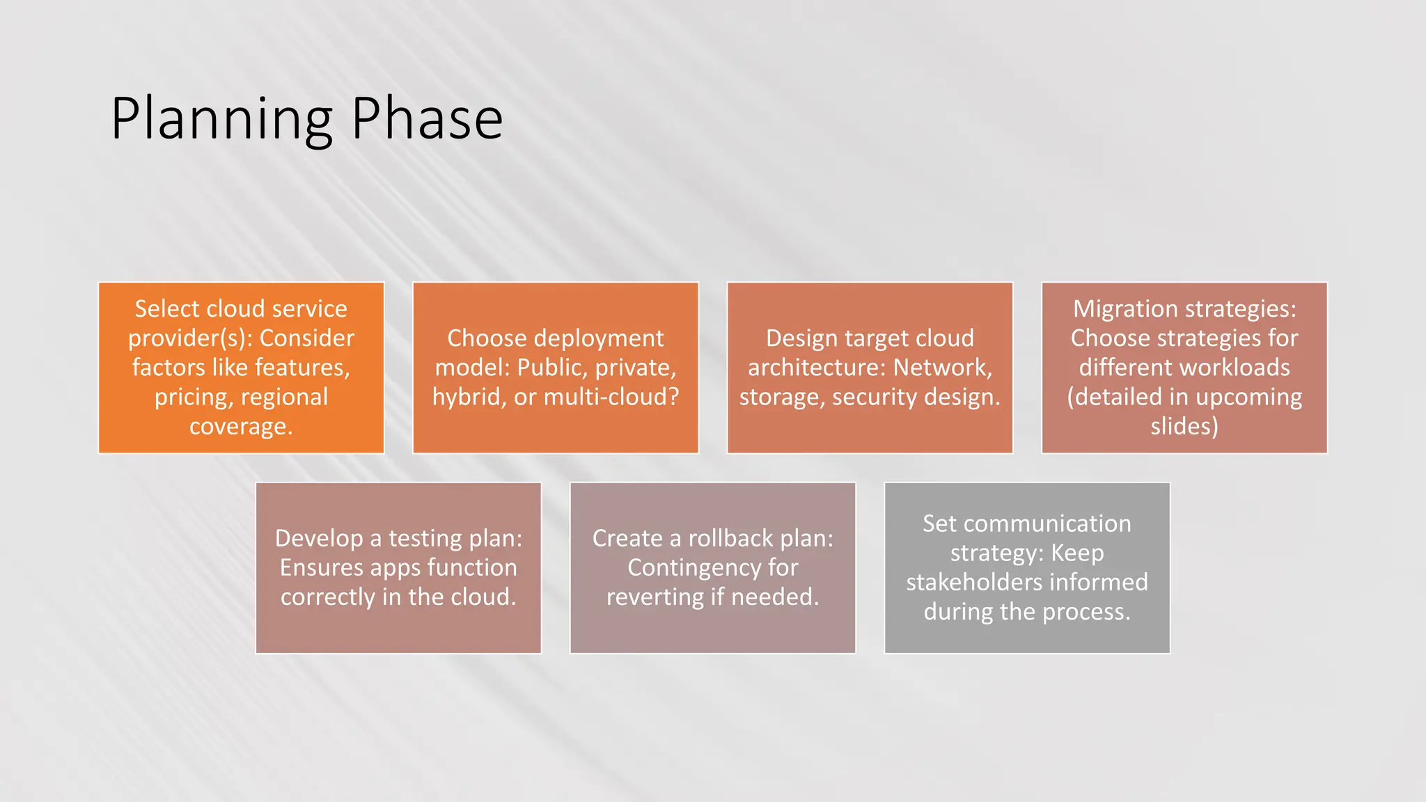 Planning Phase
Select cloud service
provider(s): Consider
factors like features,
pricing, regional
coverage.
Choose deployment
model: Public, private,
hybrid, or multi-cloud?
Design target cloud
architecture: Network,
storage, security design.
Migration strategies:
Choose strategies for
different workloads
(detailed in upcoming
slides)
Develop a testing plan:
Ensures apps function
correctly in the cloud.
Create a rollback plan:
Contingency for
reverting if needed.
Set communication
strategy: Keep
stakeholders informed
during the process.
 