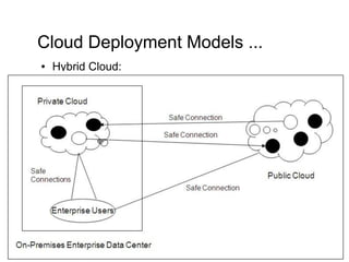 Cloud Deployment Models ...
● Hybrid Cloud:
 