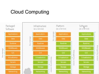 Cloud Computing
 