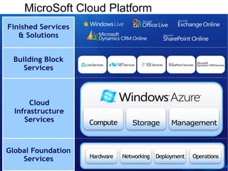 MicroSoft Cloud Platform
 
