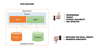  independence
 privacy
 optimal Scalability
 Cost effective
 Inefficient for small tenants
 Moderate Complexity
Database Server
App Server
Tenant 1 Tenant 2
Shared
App2App1
Data Isolation
 