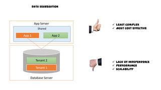  Least complex
 Most Cost effective
 Lack of independence
 performance
 scalability
Data segregation
App Server
Shared
Database Server
Tenant 1
Tenant 2
App 2App 1
 