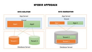 Data segregation
App Server
Shared
Database Server
Tenant 1
Tenant 2
App 2App 1
Database Server
App Server
Tenant 1 Tenant 2
Shared
App2App1
Data Isolation
Hybrid approach
 