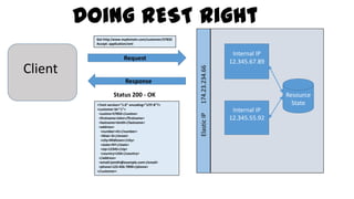 Client
Request
ElasticIP174.23.234.66
Internal IP
12.345.67.89
Internal IP
12.345.55.92
Response
Status 200 - OK
<?xml version="1.0" encoding="UTF-8"?>
<customer id="1">
<custno>57832</custno>
<firstname>John</firstname>
<lastname>Smith</lastname>
<address>
<number>41</number>
<Main St</street>
<city>Midtown</city>
<state>NY</state>
<zip>12345</zip>
<country>USA</country>
</address>
<email>jsmith@example.com</email>
<phone>123-456-7890</phone>
</customer>
Get http:/www.mydomain.com/customer/57832
Accept: application/xml
Resource
State
Doing REST Right
 