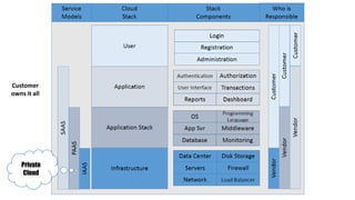 Private
Cloud
Customer
owns it all
 