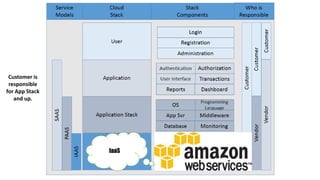 IaaS
Customer is
responsible
for App Stack
and up.
 