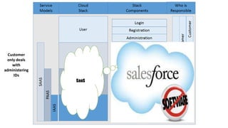 SaaS
Customer
only deals
with
administering
IDs
 