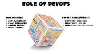 Role of Devops
 Asset management
 Policy Enforcement
 Disaster Recovery
 Access Controls
 Monitoring - Operations
 Deployments– App Dev
 Support – APP Dev & Operations
Own Outright Shared Responsibility
`
 