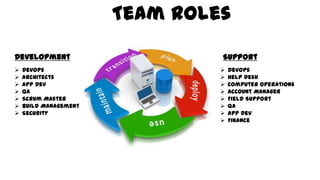 Team Roles
 DevOps
 Architects
 App Dev
 QA
 Scrum Master
 Build Management
 Security
 Devops
 Help Desk
 Computer Operations
 Account Manager
 Field Support
 QA
 App Dev
 Finance
Development Support
 