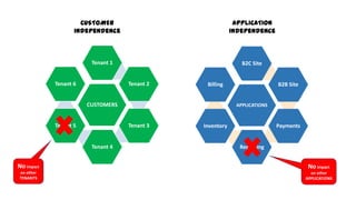 CUSTOMERS
Tenant 1
Tenant 2
Tenant 3
Tenant 4
Tenant 5
Tenant 6
APPLICATIONS
B2C Site
B2B Site
Payments
Reporting
Inventory
Billing
Noimpact
on other
TENANTS
Noimpact
on other
APPLICATIONS
CUSTOMER
independence
APPLICATION
independence
 