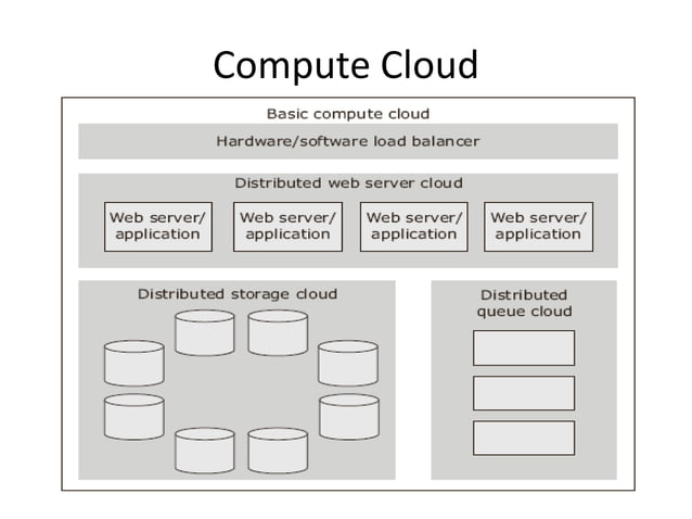 Cloud Computing & Distributed Computing