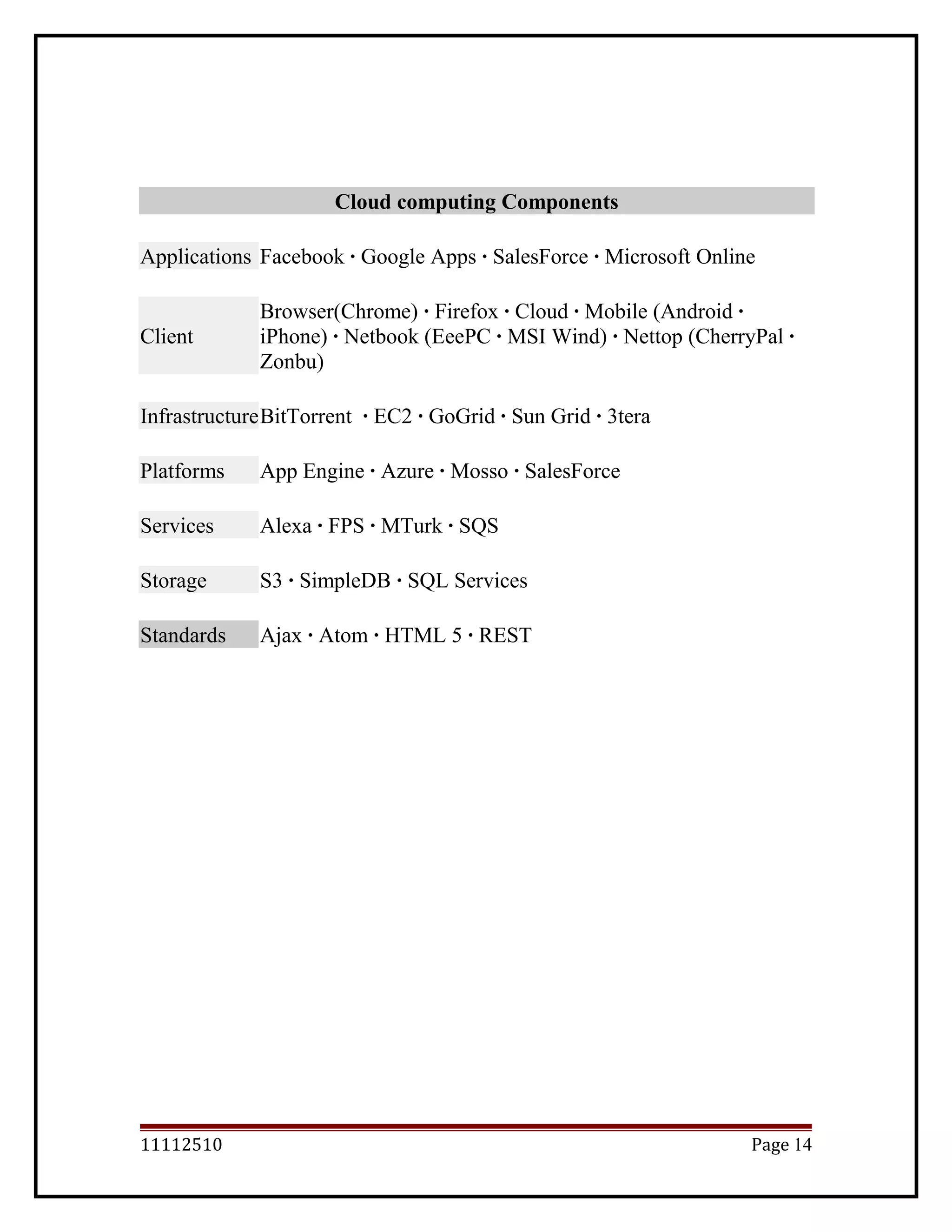 Cloud computing Components
Applications Facebook · Google Apps · SalesForce · Microsoft Online
Client
Browser(Chrome) · Firefox · Cloud · Mobile (Android ·
iPhone) · Netbook (EeePC · MSI Wind) · Nettop (CherryPal ·
Zonbu)
InfrastructureBitTorrent · EC2 · GoGrid · Sun Grid · 3tera
Platforms App Engine · Azure · Mosso · SalesForce
Services Alexa · FPS · MTurk · SQS
Storage S3 · SimpleDB · SQL Services
Standards Ajax · Atom · HTML 5 · REST
11112510 Page 14
 