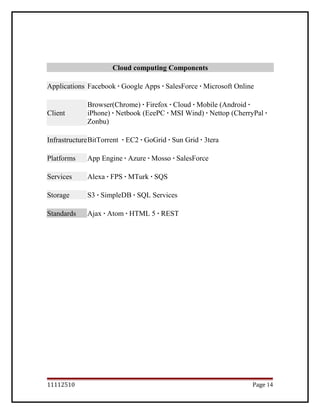 Cloud computing Components
Applications Facebook · Google Apps · SalesForce · Microsoft Online
Client
Browser(Chrome) · Firefox · Cloud · Mobile (Android ·
iPhone) · Netbook (EeePC · MSI Wind) · Nettop (CherryPal ·
Zonbu)
InfrastructureBitTorrent · EC2 · GoGrid · Sun Grid · 3tera
Platforms App Engine · Azure · Mosso · SalesForce
Services Alexa · FPS · MTurk · SQS
Storage S3 · SimpleDB · SQL Services
Standards Ajax · Atom · HTML 5 · REST
11112510 Page 14
 