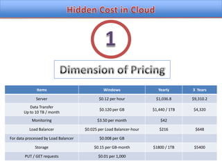Dimension of PricingHidden Cost in Cloud1