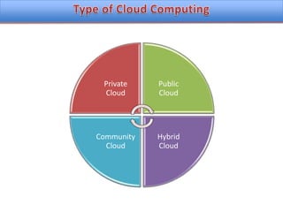 Type of Cloud Computing