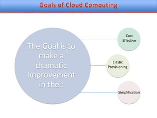 Goals of Cloud ComputingCost EffectiveElasticProvisioningSimplification