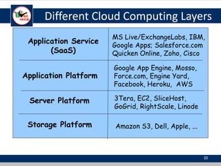 Different Cloud Computing Layers
Application Service
(SaaS)
Application Platform
Server Platform
Storage Platform Amazon S3, Dell, Apple, ...
3Tera, EC2, SliceHost,
GoGrid, RightScale, Linode
Google App Engine, Mosso,
Force.com, Engine Yard,
Facebook, Heroku, AWS
MS Live/ExchangeLabs, IBM,
Google Apps; Salesforce.com
Quicken Online, Zoho, Cisco
10
 