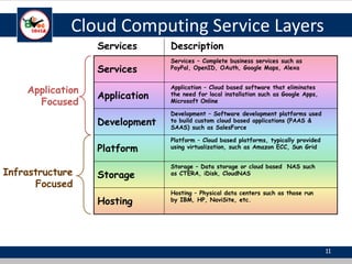 Services
Application
Development
Platform
Storage
Hosting
Cloud Computing Service Layers
Description
Services – Complete business services such as
PayPal, OpenID, OAuth, Google Maps, Alexa
Services
Application
Focused
Infrastructure
Focused
Application – Cloud based software that eliminates
the need for local installation such as Google Apps,
Microsoft Online
Storage – Data storage or cloud based NAS such
as CTERA, iDisk, CloudNAS
Development – Software development platforms used
to build custom cloud based applications (PAAS &
SAAS) such as SalesForce
Platform – Cloud based platforms, typically provided
using virtualization, such as Amazon ECC, Sun Grid
Hosting – Physical data centers such as those run
by IBM, HP, NaviSite, etc.
11
 
