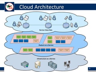 Cloud Architecture
5
 