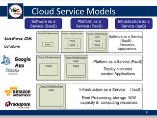 Cloud Service Models
8
Software as a
Service (SaaS)
Platform as a
Service (PaaS)
Infrastructure as a
Service (IaaS)
Google
App
Engine
SalesForce CRM
LotusLive
 