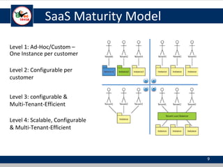 SaaS Maturity Model
9
Level 2: Configurable per
customer
Level 3: configurable &
Multi-Tenant-Efficient
Level 1: Ad-Hoc/Custom –
One Instance per customer
Level 4: Scalable, Configurable
& Multi-Tenant-Efficient
 