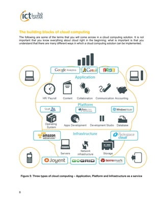 8
The building blocks of cloud computing
The following are some of the terms that you will come across in a cloud computing solution. It is not
important that you know everything about cloud right in the beginning; what is important is that you
understand that there are many different ways in which a cloud computing solution can be implemented.
Figure 5: Three types of cloud computing – Application, Platform and Infrastructure as a service
 