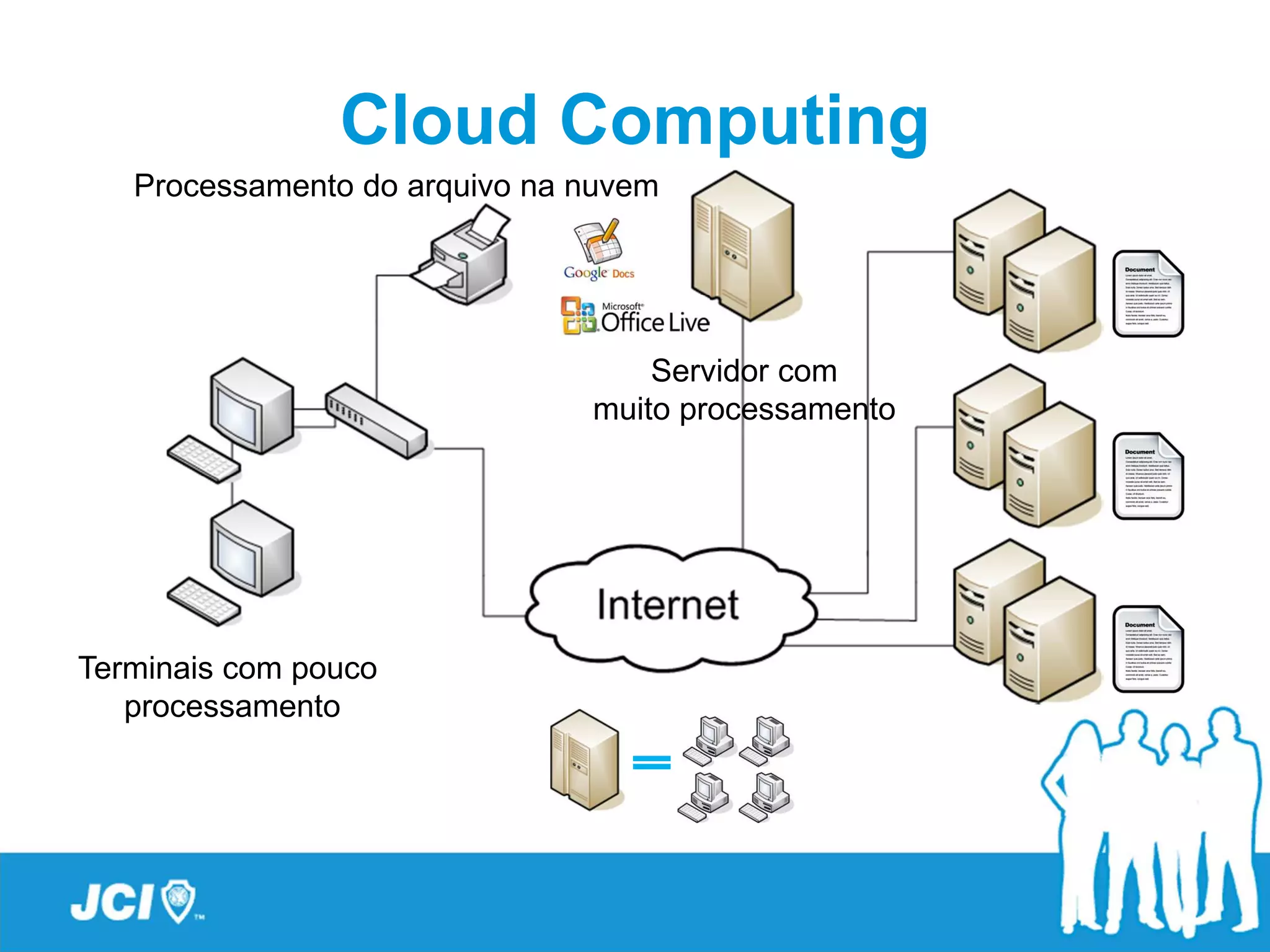 Cloud Computing
   Processamento do arquivo na nuvem




                                   Servidor com
                               muito processamento




Terminais com pouco
   processamento
 