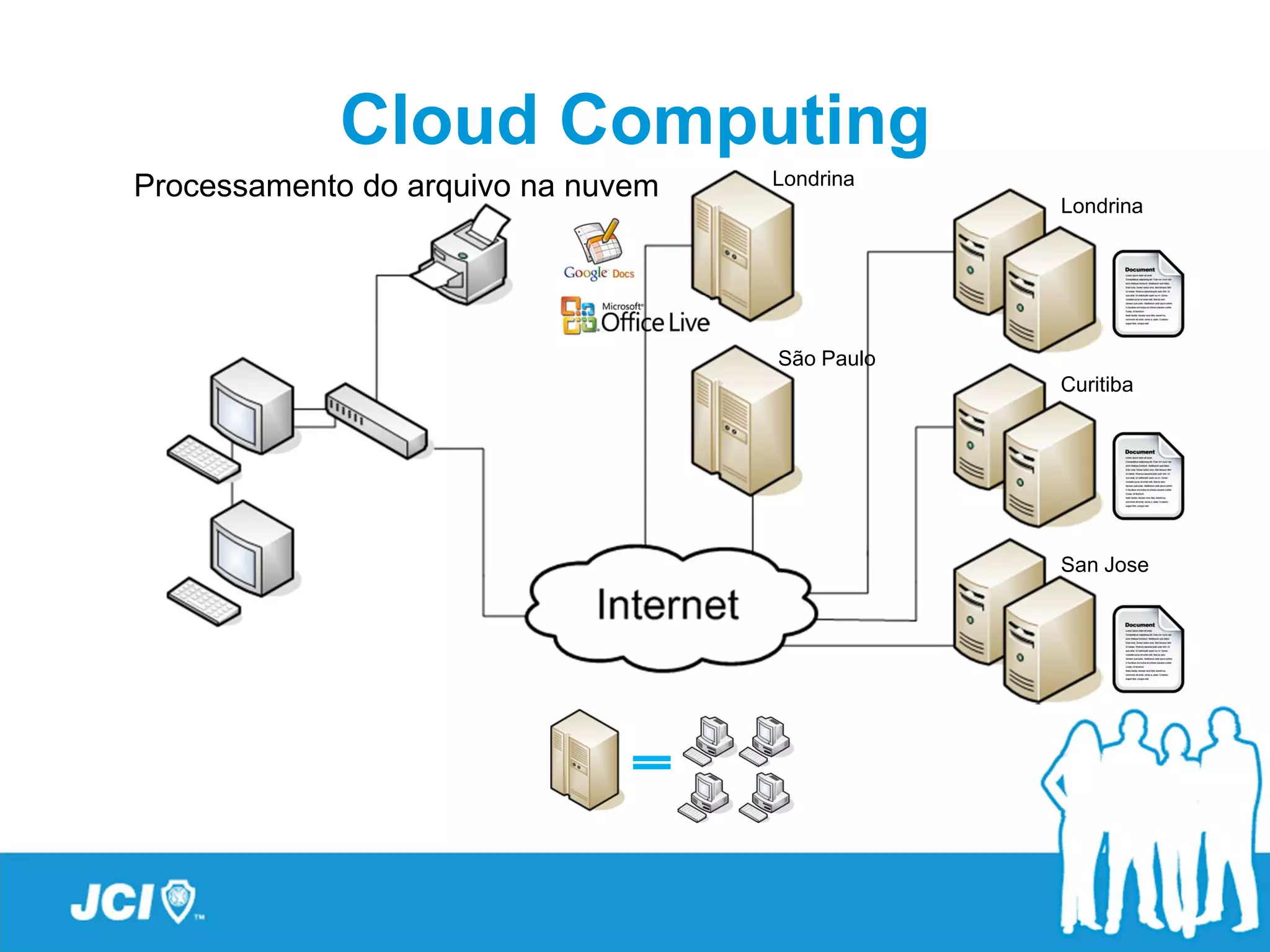 Cloud Computing
                                    Londrina
Processamento do arquivo na nuvem
                                                Londrina




                                    São Paulo
                                                Curitiba




                                                San Jose
 
