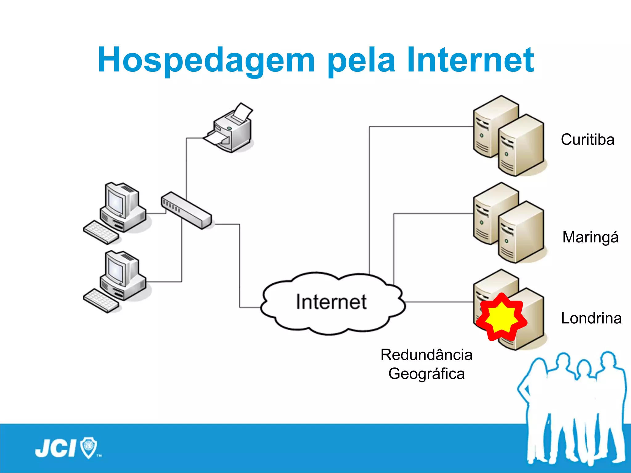Hospedagem pela Internet

                             Curitiba




                             Maringá




                             Londrina

               Redundância
                Geográfica
 