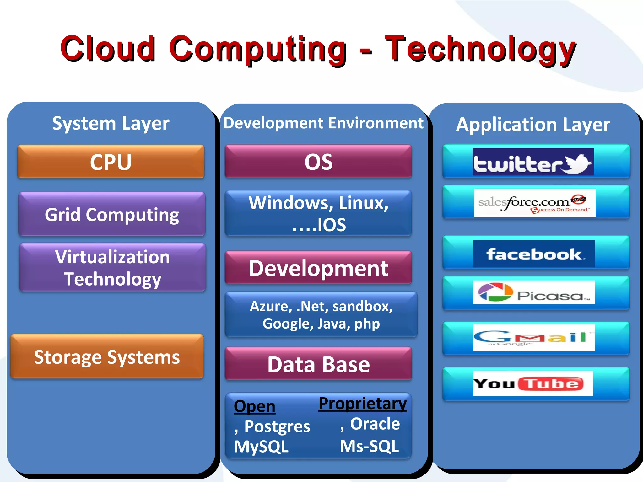 Cloud Computing - Technology
System Layer
System Layer

Development Environment
Development Environment

CPU

OS

Grid Computing

Windows, Linux,
….IOS

Virtualization
Technology

Development
Azure, .Net, sandbox,
Google, Java, php

Storage Systems

Data Base
Proprietary
Open
, Oracle
, Postgres
Ms-SQL
MySQL

Application Layer
Application Layer

 