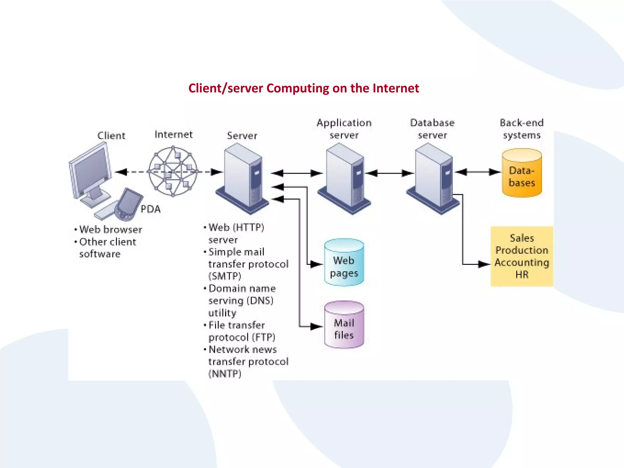 Client/server Computing on the Internet

 