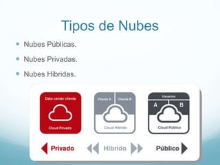 Tipos de Nubes
 Nubes Públicas.
 Nubes Privadas.
 Nubes Hibridas.
 