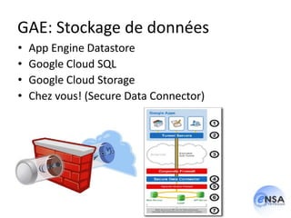 GAE: Stockage de données
•   App Engine Datastore
•   Google Cloud SQL
•   Google Cloud Storage
•   Chez vous! (Secure Data Connector)
 