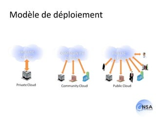 Modèle de déploiement
 
