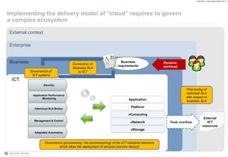 Implementing the delivery model of “cloud” requires to govern a complex ecosystem External context Enterprise Business vComputing vNetwork vStorage Application Platform External ICT resources Governance of  ICT systems Governance (provisioning / de-commissioning) of the ICT industrial elements which allow the deployment of services (service factory) Fine-tuning of technical SLA with respect to business SLA Peak overflow Adaptable Automation Management & Control Intercloud SLA Broker Application Performance Monitoring Security Connection of  Business SLA to ICT ICT Business requirements Dynamic workload 
